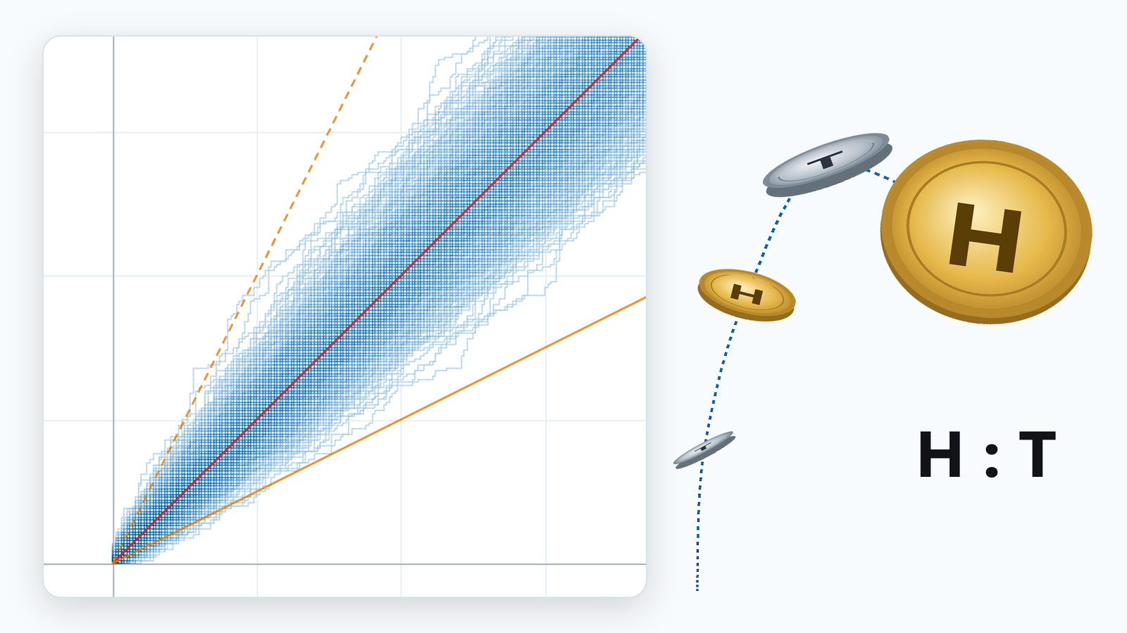 A thousand random walks of heads against tails fanning out around the red 1:1 line, beside a gold coin flipping between heads and tails.