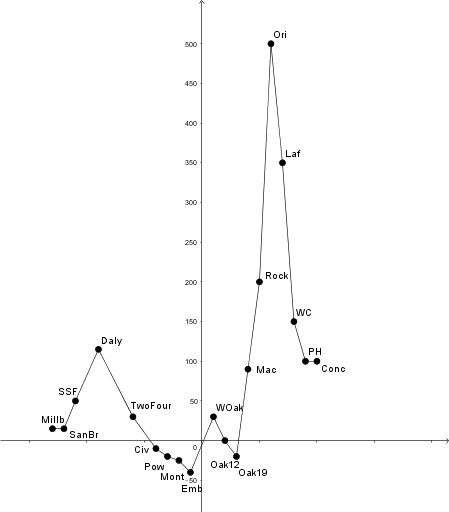 GeoGebra preview for Bart station elevations.