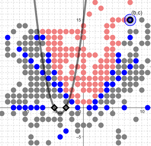 GeoGebra preview for Factorable Quadratics with colored lattice points and a parabola.