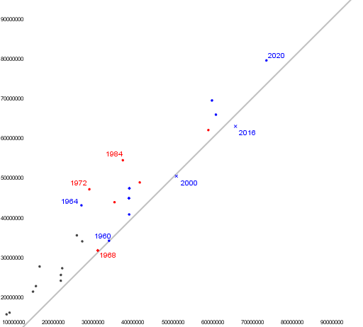 GeoGebra preview for President popular vote.