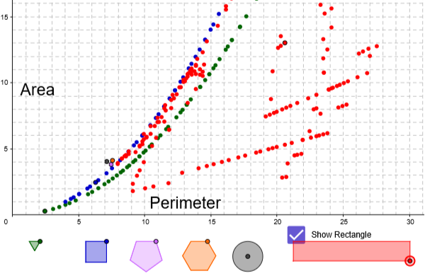 GeoGebra scatterplot comparing rectangle area and perimeter values.