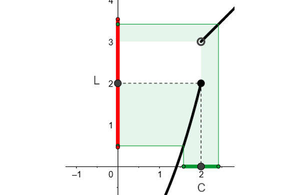 GeoGebra epsilon-delta limit diagram with highlighted intervals.