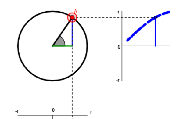 GeoGebra diagram connecting circular motion to a trigonometric graph.