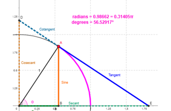 GeoGebra unit circle diagram with trigonometric segment labels.