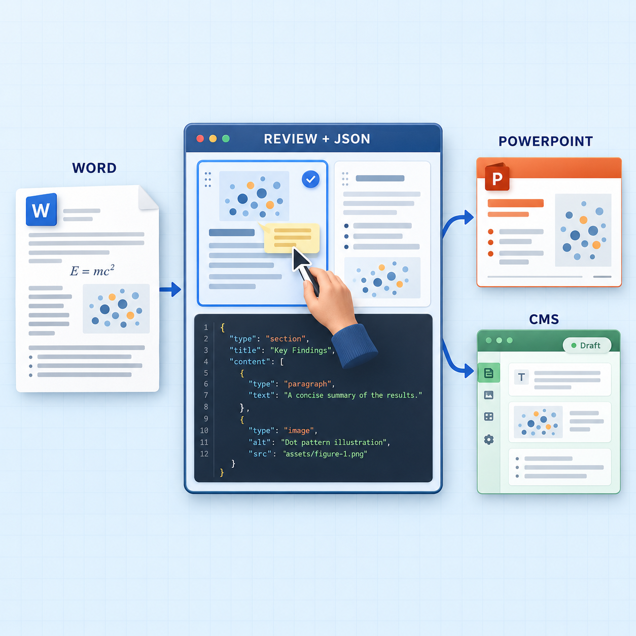 Illustration of a Word document, a central human review GUI with a JSON layer, and derived PowerPoint and CMS outputs.