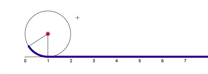 An animated circle rolling along a purple number line to illustrate radian measure.